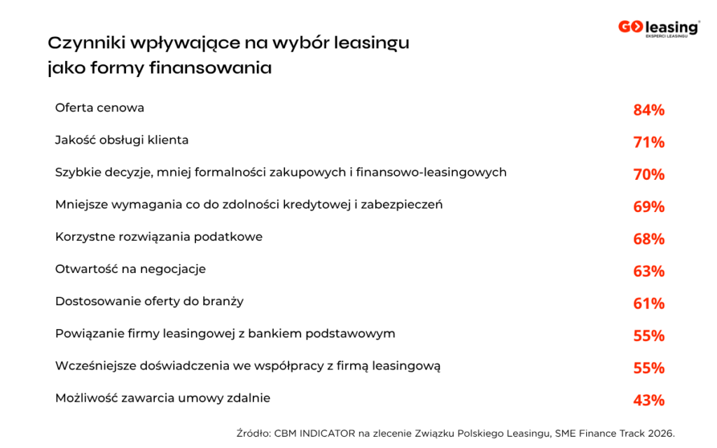 Czynniki wpływające na wybór leasingu jako formy finansowania – SME Finance Track 2026